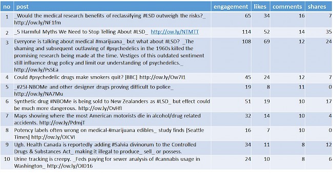 Figure 5. &amp;amp;amp;amp;amp;amp;amp;amp;#039;Erowid Center&amp;amp;amp;amp;amp;amp;amp;amp;#039; Facebook page: highest number of comments show controversies
