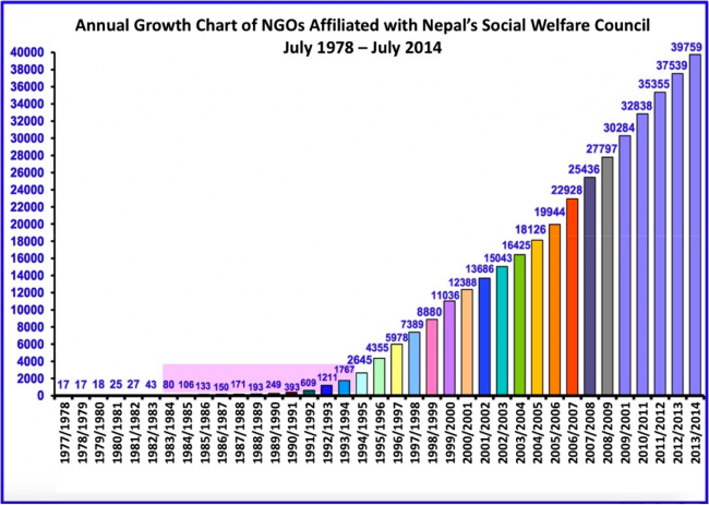 Figure 1. The monotonic rise of NGOdom in Nepal Source: Adapted from Social Welfare Council (http://www.swc.org.np/wp-content/uploads/2015/08/by-yearwise.pdf)