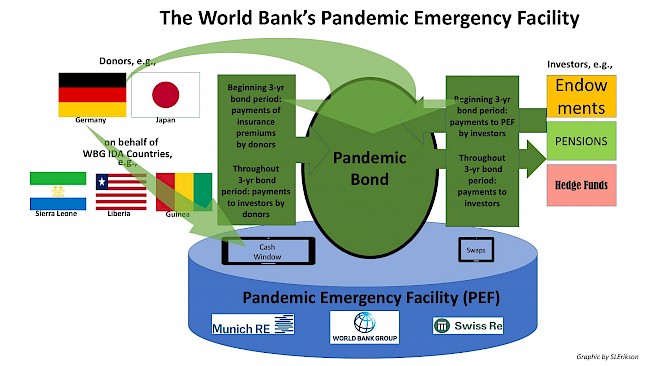 Figure 1. The pandemic bond as part of the World Bank’s financial device, the Pandemic Emergency Facility. Graphic copyrighted by author.