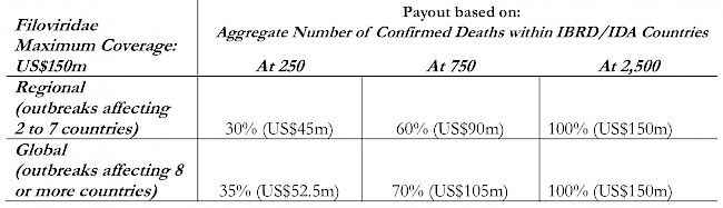 Table 1. World Bank table showing pandemic payout amounts for filoviruses  Source: World Bank (2017a, 7)