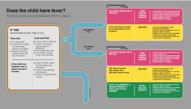 Figure 2. Fever algorithm from the 2008 IMCI chart booklet.. Reprinted from Integrated Management of Childhood Illness Chart Booklet, 2nd ed., WHO and UNICEF, page 4, copyright 2008. Accessed 1 October 2018. https://apps.who.int/iris/bitstream/handle/10665/43993/9789241597289_eng.pdf.