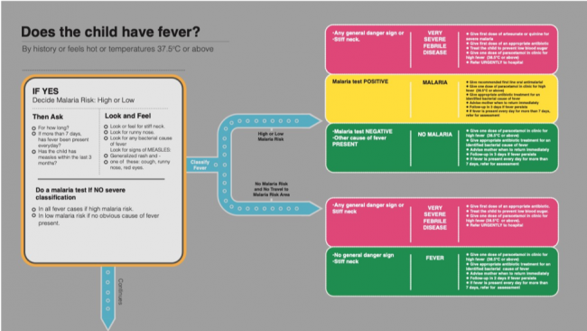 Figure 3. Fever algorithm from the 2014 IMCI chart booklet. Reprinted from Integrated Management of Childhood Illness Chart Booklet, 3rd ed., WHO and UNICEF, page 4, copyright 2014. Accessed 1 October 2018. https://apps.who.int/iris/bitstream/handle/10665/104772/9789241506823_Chartbook_eng.pdf.