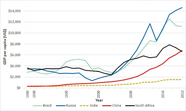 Figure 2. Gross domestic product (GDP) per capita for BRICS countries, 1989 to 2013. Source: World Bank (2015).