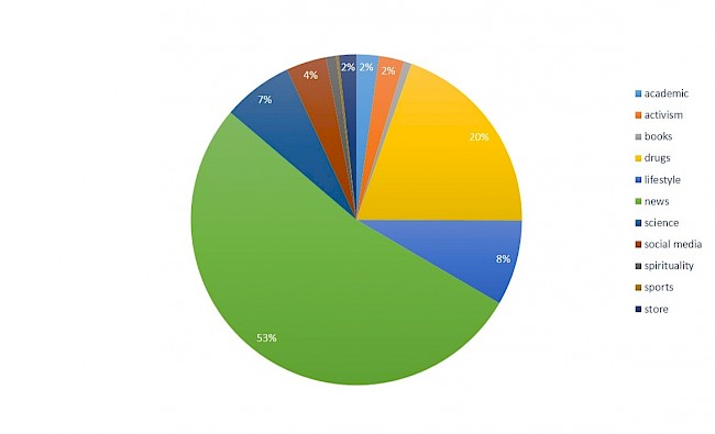 Figure 3. &amp;amp;amp;amp;amp;amp;amp;amp;#039;Erowid Center&amp;amp;amp;amp;amp;amp;amp;amp;#039; Facebook page activity: themes of posted link domains