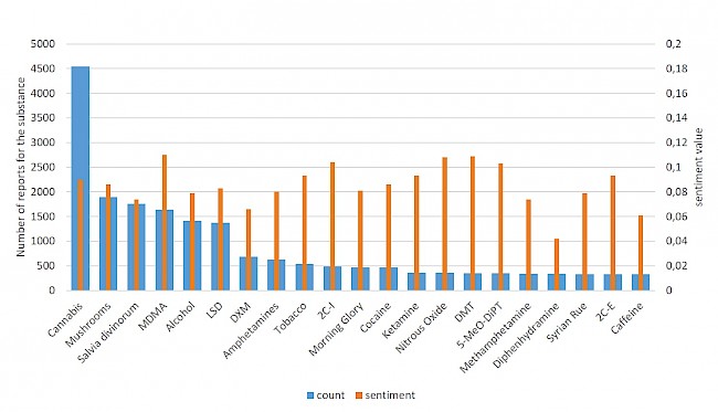 Figure 6. Erowid experience vault: number of reports per substance and sentiment