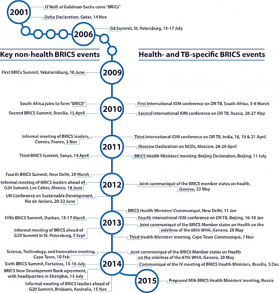 Figure 1. BRICS timeline of key health and TB-specific events