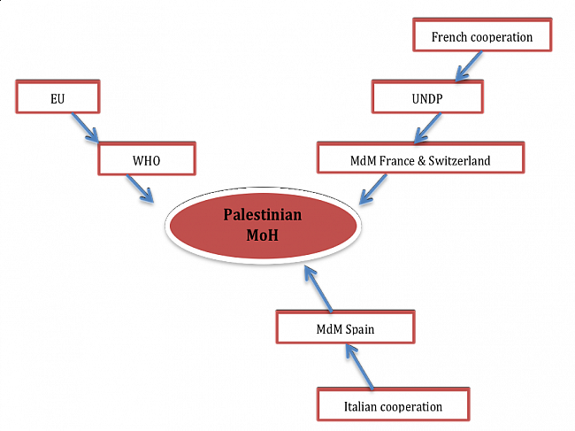 Figure 1. Financial flows to the Palestinian Ministry of Health